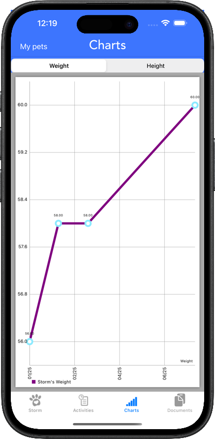 PetTracks Charts PetTracks Charts